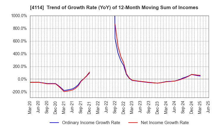 4114 NIPPON SHOKUBAI CO., LTD.: Trend of Growth Rate (YoY) of 12-Month Moving Sum of Incomes