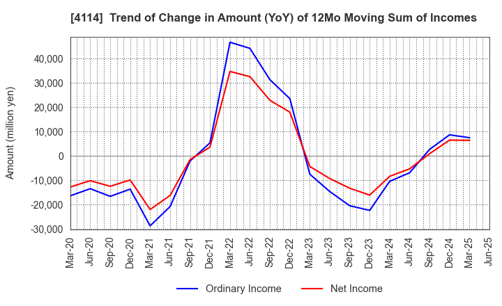 4114 NIPPON SHOKUBAI CO., LTD.: Trend of Change in Amount (YoY) of 12Mo Moving Sum of Incomes