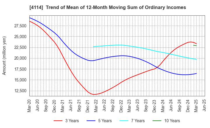 4114 NIPPON SHOKUBAI CO., LTD.: Trend of Mean of 12-Month Moving Sum of Ordinary Incomes