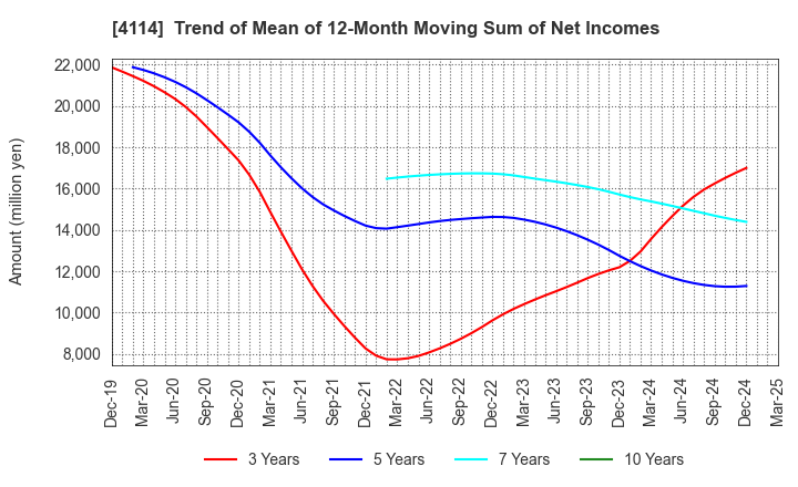 4114 NIPPON SHOKUBAI CO., LTD.: Trend of Mean of 12-Month Moving Sum of Net Incomes