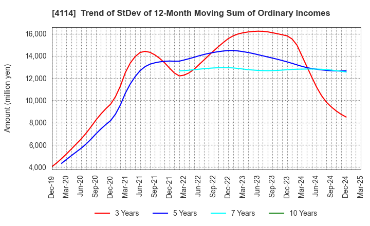 4114 NIPPON SHOKUBAI CO., LTD.: Trend of StDev of 12-Month Moving Sum of Ordinary Incomes