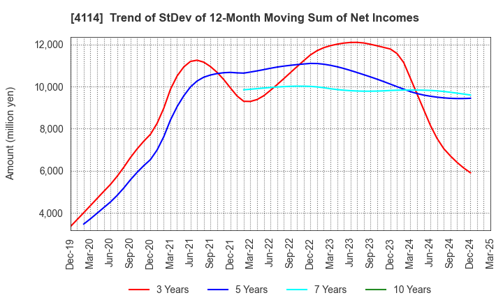 4114 NIPPON SHOKUBAI CO., LTD.: Trend of StDev of 12-Month Moving Sum of Net Incomes