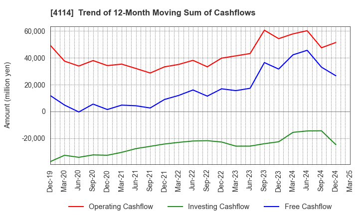 4114 NIPPON SHOKUBAI CO., LTD.: Trend of 12-Month Moving Sum of Cashflows