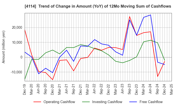 4114 NIPPON SHOKUBAI CO., LTD.: Trend of Change in Amount (YoY) of 12Mo Moving Sum of Cashflows