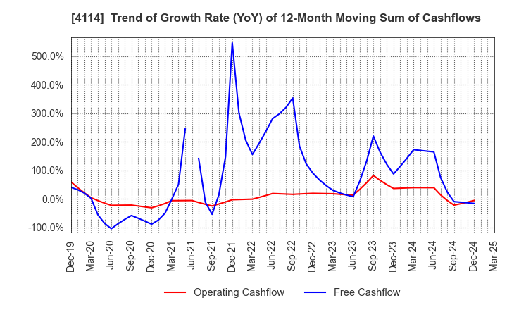 4114 NIPPON SHOKUBAI CO., LTD.: Trend of Growth Rate (YoY) of 12-Month Moving Sum of Cashflows