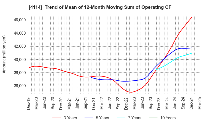 4114 NIPPON SHOKUBAI CO., LTD.: Trend of Mean of 12-Month Moving Sum of Operating CF