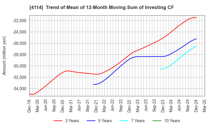4114 NIPPON SHOKUBAI CO., LTD.: Trend of Mean of 12-Month Moving Sum of Investing CF