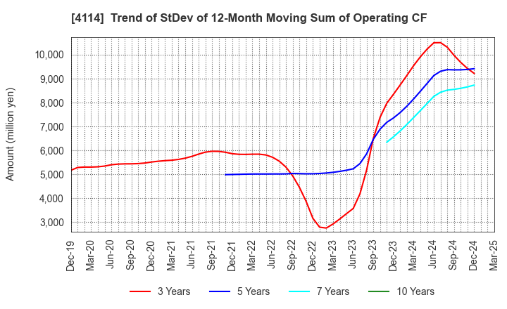 4114 NIPPON SHOKUBAI CO., LTD.: Trend of StDev of 12-Month Moving Sum of Operating CF