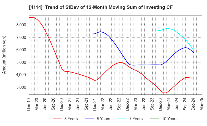 4114 NIPPON SHOKUBAI CO., LTD.: Trend of StDev of 12-Month Moving Sum of Investing CF