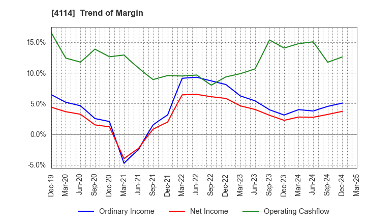 4114 NIPPON SHOKUBAI CO., LTD.: Trend of Margin