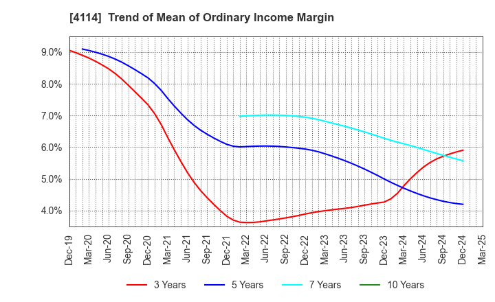 4114 NIPPON SHOKUBAI CO., LTD.: Trend of Mean of Ordinary Income Margin