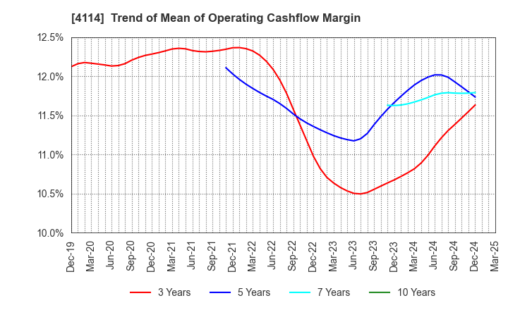 4114 NIPPON SHOKUBAI CO., LTD.: Trend of Mean of Operating Cashflow Margin