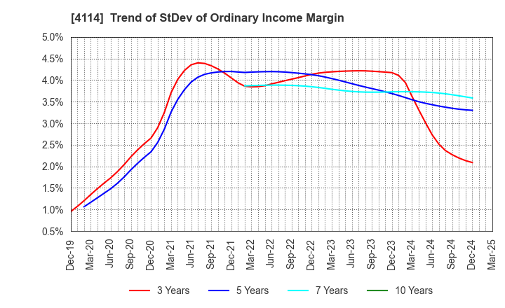 4114 NIPPON SHOKUBAI CO., LTD.: Trend of StDev of Ordinary Income Margin