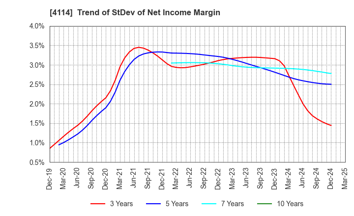 4114 NIPPON SHOKUBAI CO., LTD.: Trend of StDev of Net Income Margin