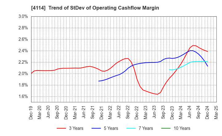 4114 NIPPON SHOKUBAI CO., LTD.: Trend of StDev of Operating Cashflow Margin