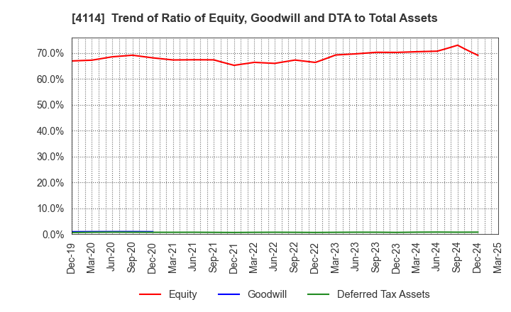 4114 NIPPON SHOKUBAI CO., LTD.: Trend of Ratio of Equity, Goodwill and DTA to Total Assets