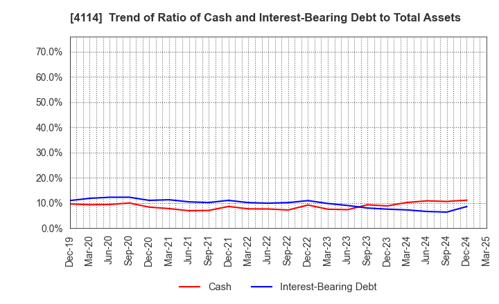 4114 NIPPON SHOKUBAI CO., LTD.: Trend of Ratio of Cash and Interest-Bearing Debt to Total Assets