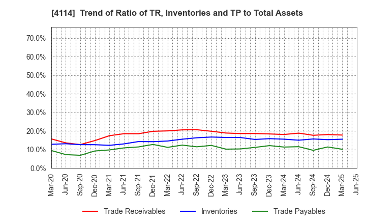 4114 NIPPON SHOKUBAI CO., LTD.: Trend of Ratio of TR, Inventories and TP to Total Assets