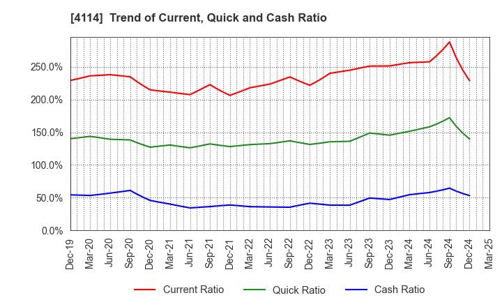 4114 NIPPON SHOKUBAI CO., LTD.: Trend of Current, Quick and Cash Ratio