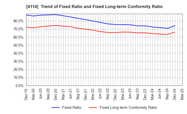 4114 NIPPON SHOKUBAI CO., LTD.: Trend of Fixed Ratio and Fixed Long-term Conformity Ratio