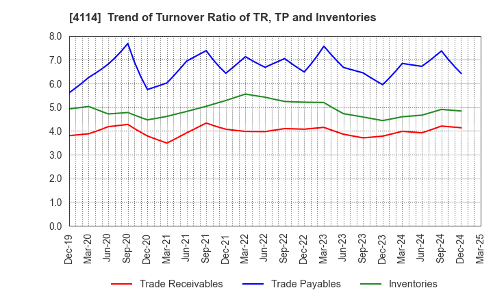4114 NIPPON SHOKUBAI CO., LTD.: Trend of Turnover Ratio of TR, TP and Inventories