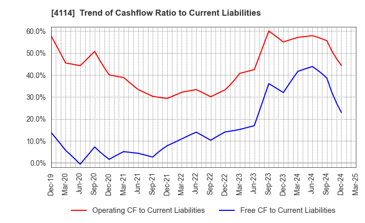 4114 NIPPON SHOKUBAI CO., LTD.: Trend of Cashflow Ratio to Current Liabilities