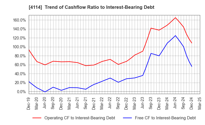 4114 NIPPON SHOKUBAI CO., LTD.: Trend of Cashflow Ratio to Interest-Bearing Debt