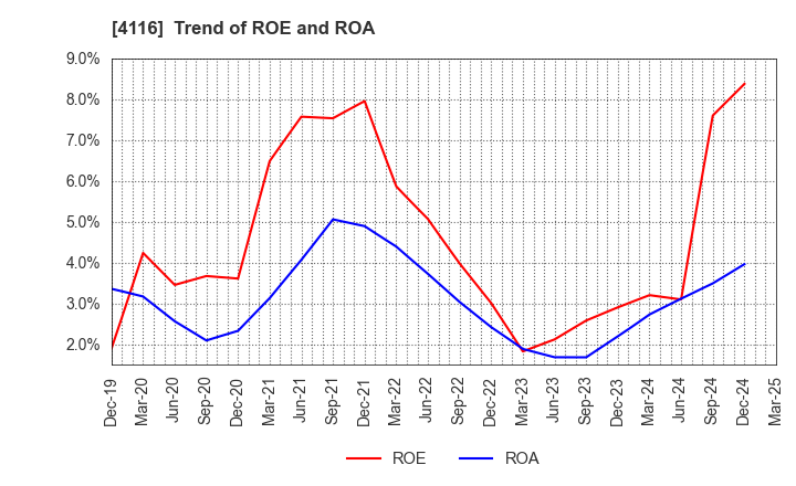 4116 Dainichiseika Color & Chemicals Mfg.Co.: Trend of ROE and ROA