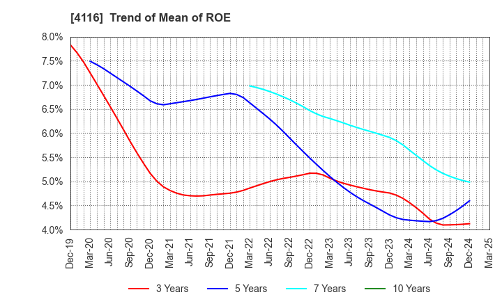 4116 Dainichiseika Color & Chemicals Mfg.Co.: Trend of Mean of ROE
