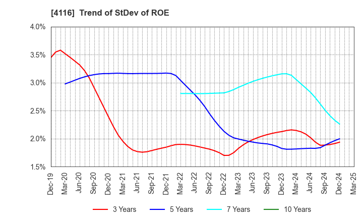 4116 Dainichiseika Color & Chemicals Mfg.Co.: Trend of StDev of ROE