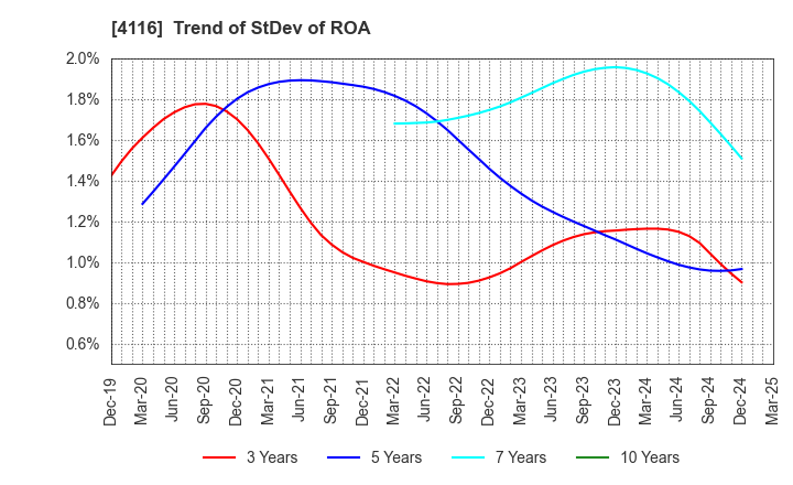4116 Dainichiseika Color & Chemicals Mfg.Co.: Trend of StDev of ROA