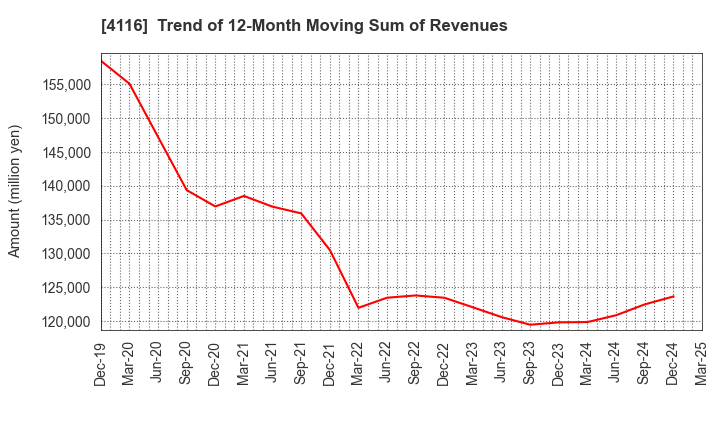 4116 Dainichiseika Color & Chemicals Mfg.Co.: Trend of 12-Month Moving Sum of Revenues