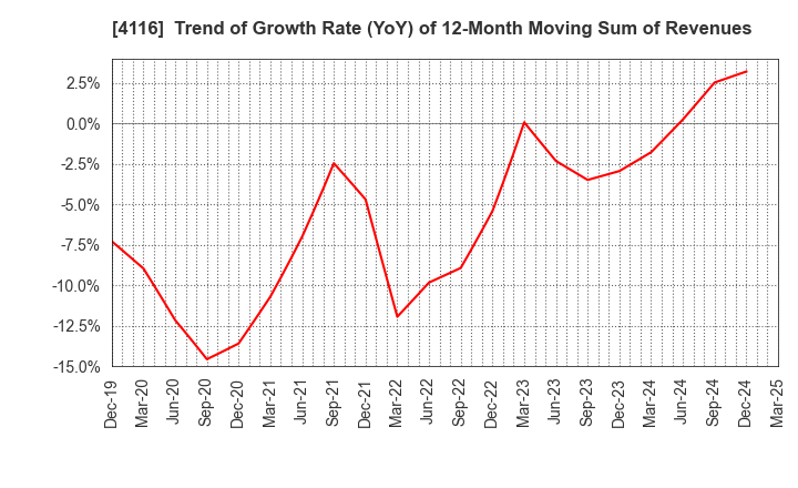 4116 Dainichiseika Color & Chemicals Mfg.Co.: Trend of Growth Rate (YoY) of 12-Month Moving Sum of Revenues