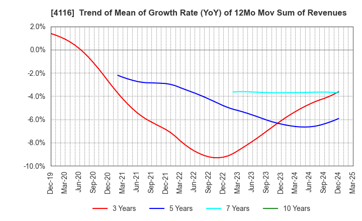 4116 Dainichiseika Color & Chemicals Mfg.Co.: Trend of Mean of Growth Rate (YoY) of 12Mo Mov Sum of Revenues
