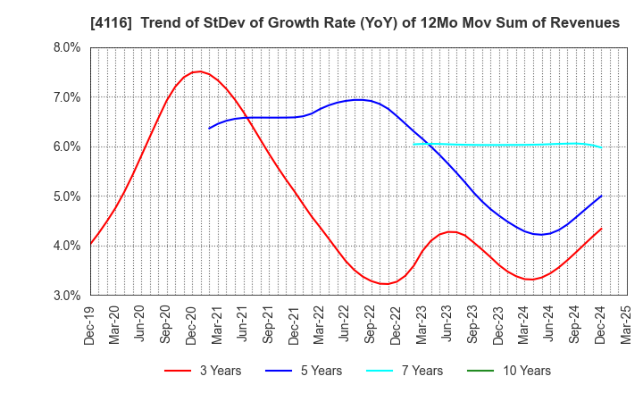 4116 Dainichiseika Color & Chemicals Mfg.Co.: Trend of StDev of Growth Rate (YoY) of 12Mo Mov Sum of Revenues
