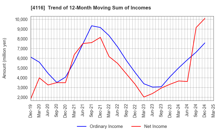 4116 Dainichiseika Color & Chemicals Mfg.Co.: Trend of 12-Month Moving Sum of Incomes