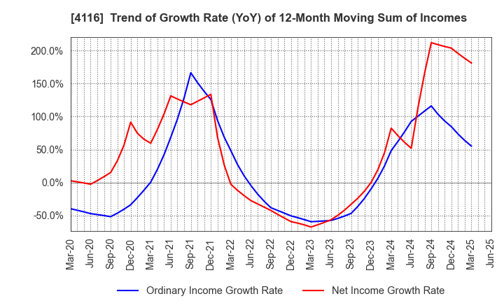 4116 Dainichiseika Color & Chemicals Mfg.Co.: Trend of Growth Rate (YoY) of 12-Month Moving Sum of Incomes