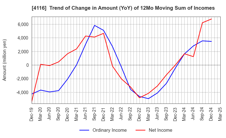 4116 Dainichiseika Color & Chemicals Mfg.Co.: Trend of Change in Amount (YoY) of 12Mo Moving Sum of Incomes