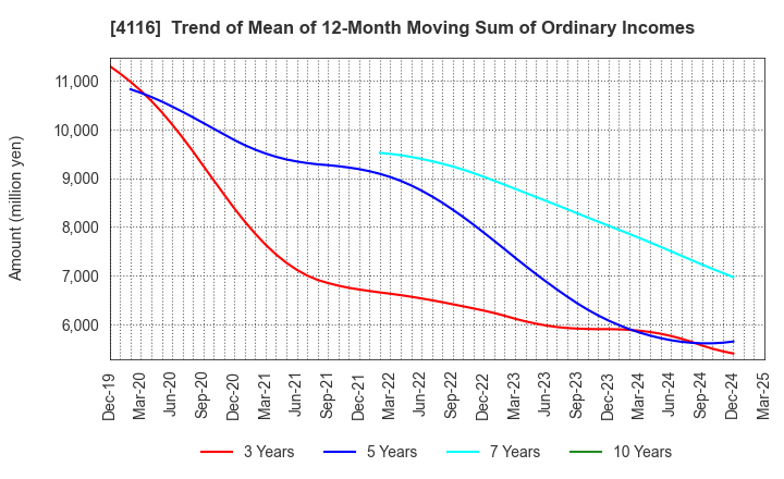 4116 Dainichiseika Color & Chemicals Mfg.Co.: Trend of Mean of 12-Month Moving Sum of Ordinary Incomes