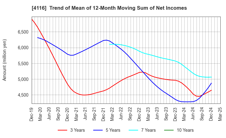 4116 Dainichiseika Color & Chemicals Mfg.Co.: Trend of Mean of 12-Month Moving Sum of Net Incomes