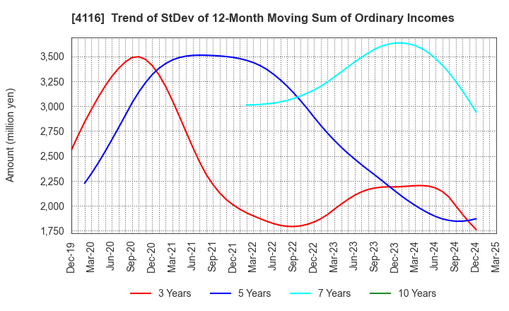 4116 Dainichiseika Color & Chemicals Mfg.Co.: Trend of StDev of 12-Month Moving Sum of Ordinary Incomes