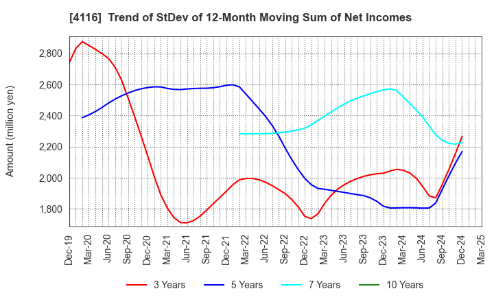 4116 Dainichiseika Color & Chemicals Mfg.Co.: Trend of StDev of 12-Month Moving Sum of Net Incomes