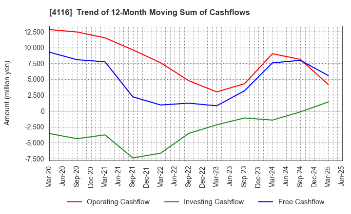 4116 Dainichiseika Color & Chemicals Mfg.Co.: Trend of 12-Month Moving Sum of Cashflows