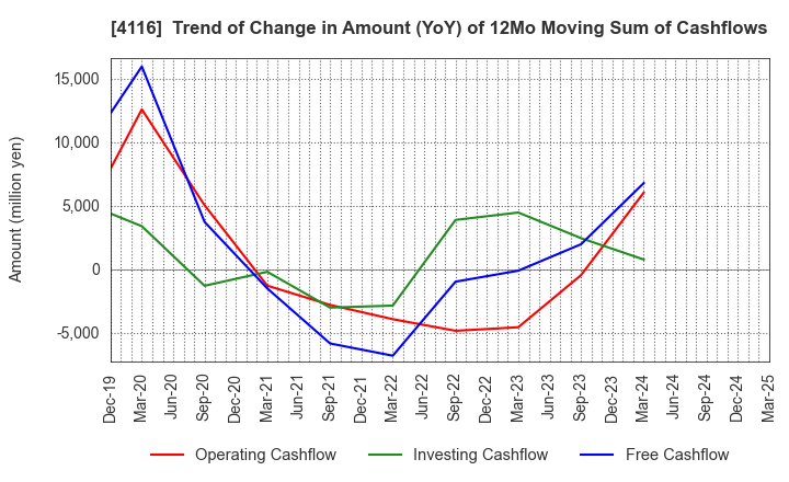 4116 Dainichiseika Color & Chemicals Mfg.Co.: Trend of Change in Amount (YoY) of 12Mo Moving Sum of Cashflows