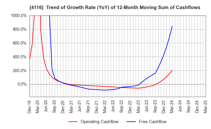 4116 Dainichiseika Color & Chemicals Mfg.Co.: Trend of Growth Rate (YoY) of 12-Month Moving Sum of Cashflows