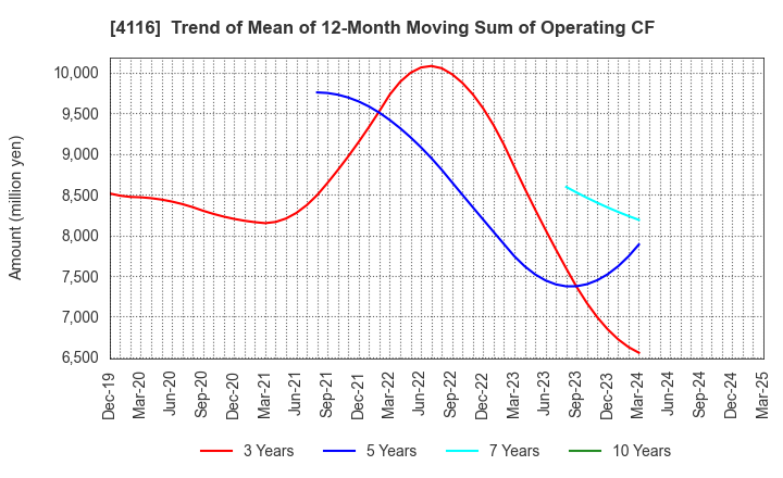 4116 Dainichiseika Color & Chemicals Mfg.Co.: Trend of Mean of 12-Month Moving Sum of Operating CF