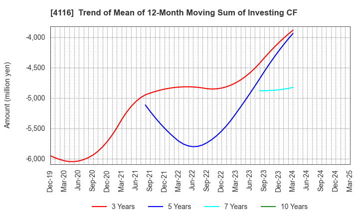 4116 Dainichiseika Color & Chemicals Mfg.Co.: Trend of Mean of 12-Month Moving Sum of Investing CF
