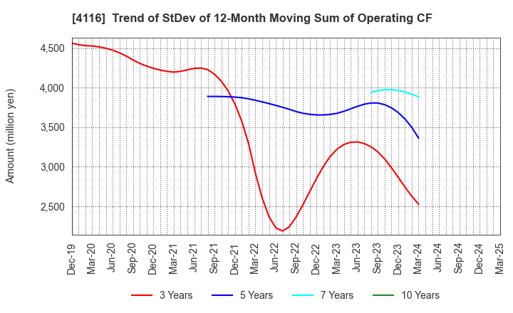 4116 Dainichiseika Color & Chemicals Mfg.Co.: Trend of StDev of 12-Month Moving Sum of Operating CF