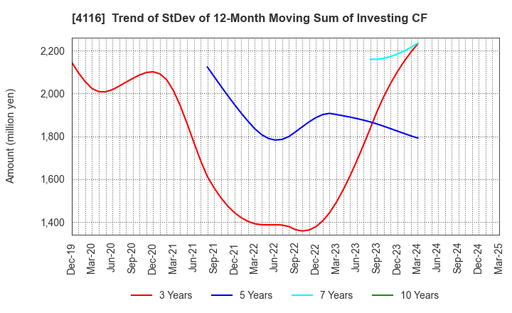 4116 Dainichiseika Color & Chemicals Mfg.Co.: Trend of StDev of 12-Month Moving Sum of Investing CF