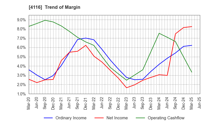 4116 Dainichiseika Color & Chemicals Mfg.Co.: Trend of Margin